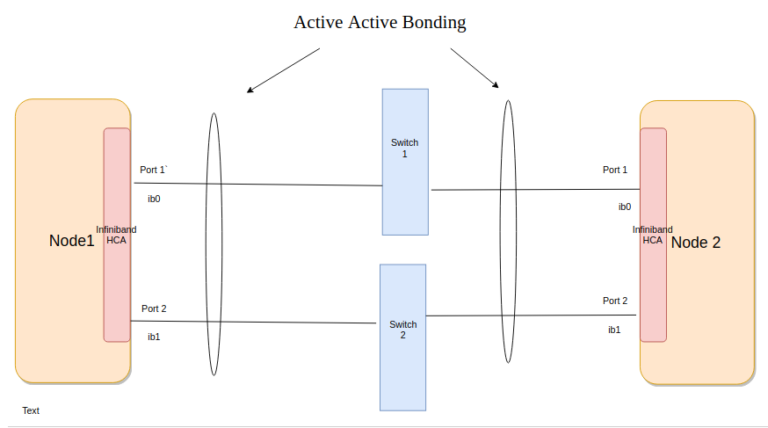 Resilient RDMA IP Addresses