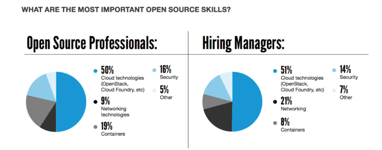 Take the Open Source Jobs Survey from Dice and The Linux Foundation