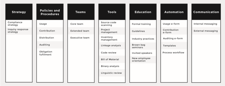 The 7 Elements of an Open Source Management Program: Strategy and Process The 7 Elements of an Open Source Management Program: Strategy and Process