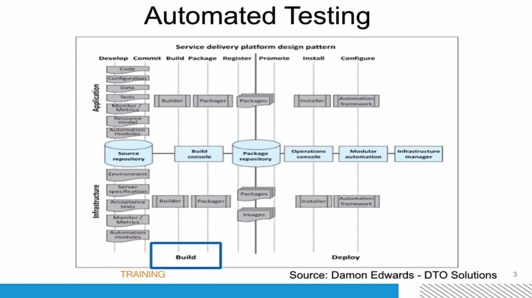 DevOps Fundamentals, Part 6: Automated Testing DevOps Fundamentals, Part 6: Automated Testing