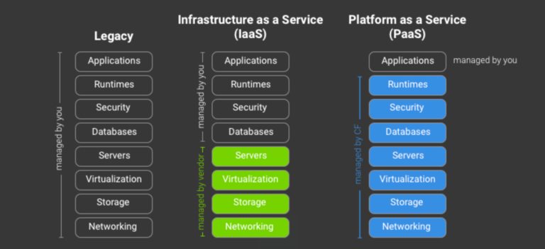 Cloud Foundry for Developers: Architecture