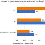 CNCF Survey: Cloud Usage in Asia Has Grown 135% Since March 2018