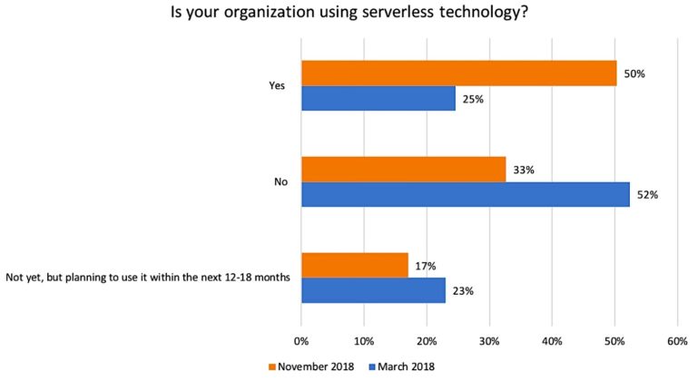 CNCF Survey: Cloud Usage in Asia Has Grown 135% Since March 2018