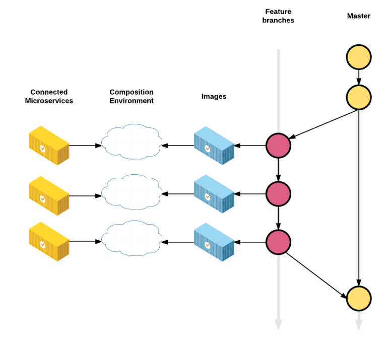 Stageless Deployment Pipelines: How Containers Change the Way We Build and Test Software