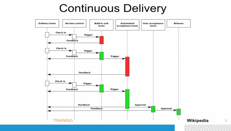 DevOps Fundamentals, Part 3: Continuous Delivery and Deployment