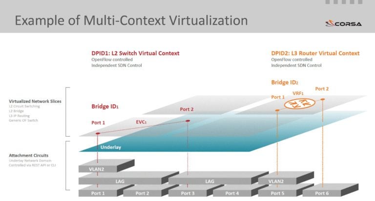 True Network Hardware Virtualization