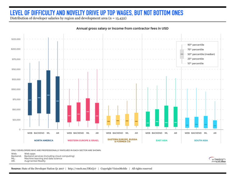 VisionMobile Report Lays Out Developer Salaries by Skill, Software Sector, and Location