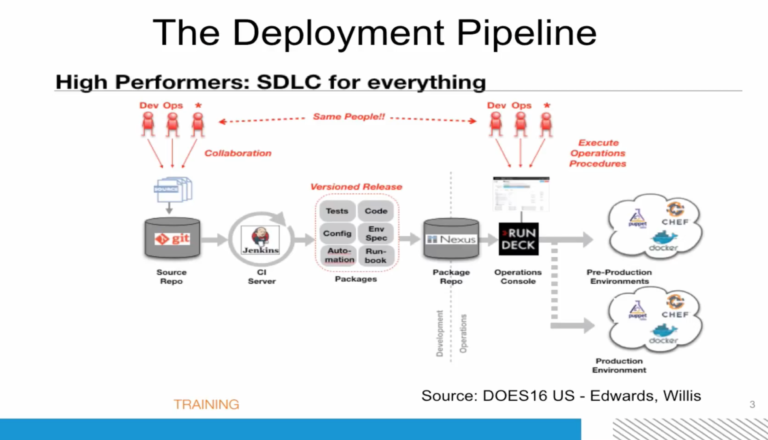 DevOps Fundamentals, Part 4: Patterns and Practices