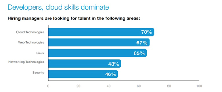 Why Cloud Expertise Is Paramount in Today’s Tech Market