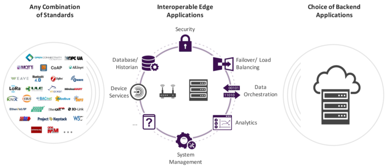 IoT Framework for Edge Computing Gains Ground