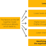 Successful DevOps Deployment Involves Shift in Culture and Processes