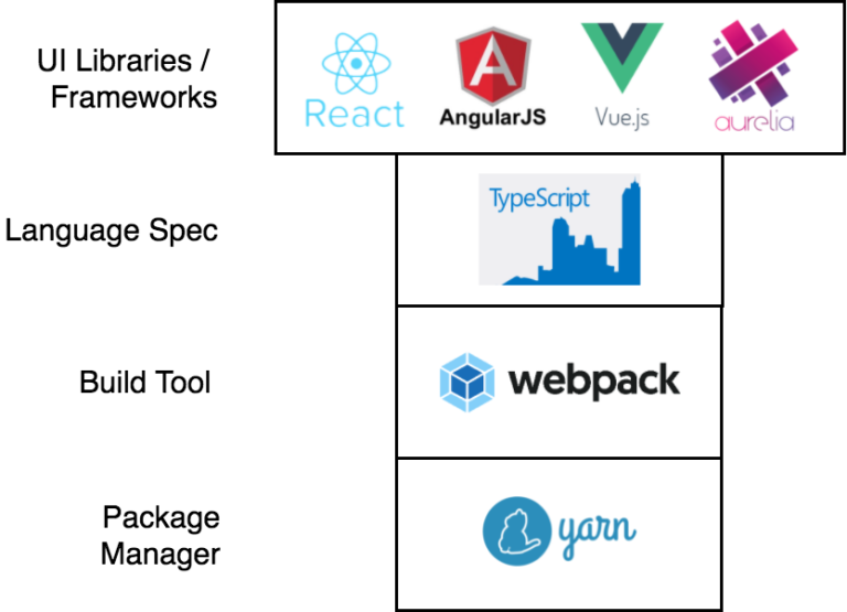 A Modern Day Front-End Development Stack A Modern Day Front-End Development Stack