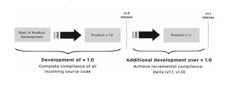 How to Maintain Open Source Compliance After Code Changes
