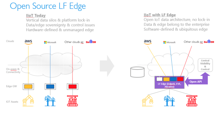 LF Edge: Bringing Complementary Initiatives Together to Advance Emerging Applications at the Edge LF Edge: Bringing Complementary Initiatives Together to Advance Emerging Applications at the Edge