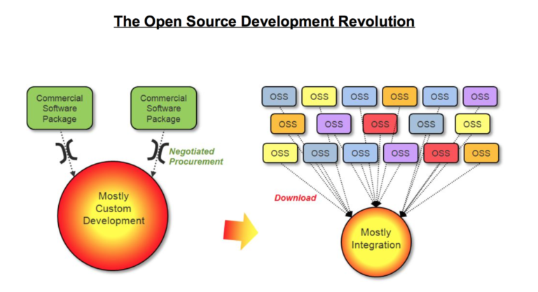 6 Operational Challenges to Using Open Source Software