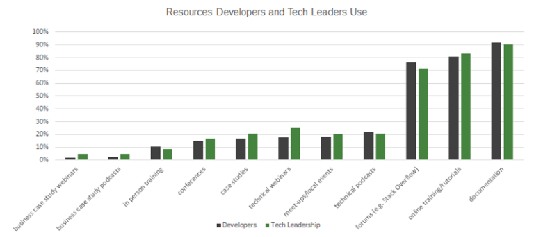 Node.js 2016 Survey: Trends in IoT, Containers, Enterprise Tools, and More