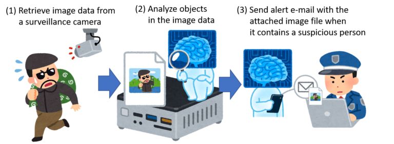 Developing an email alert system using a surveillance camera with Node-RED and TensorFlow.js