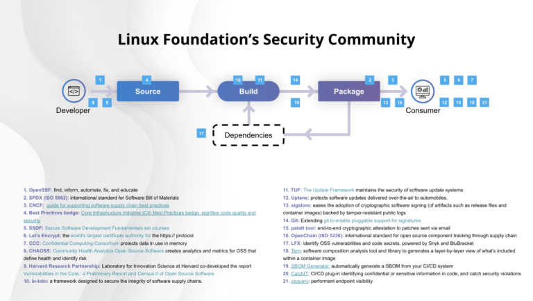 The World’s Major Technology Providers Converge to Improve the Security of Software Supply Chains