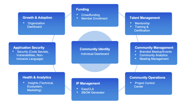 LFX Platform: An Update on Growing and Sustaining Open Source