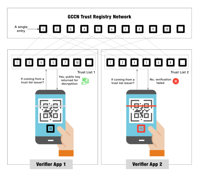 LFPH Completes the Proof-of-Concept of its GCCN Trust Registry Network