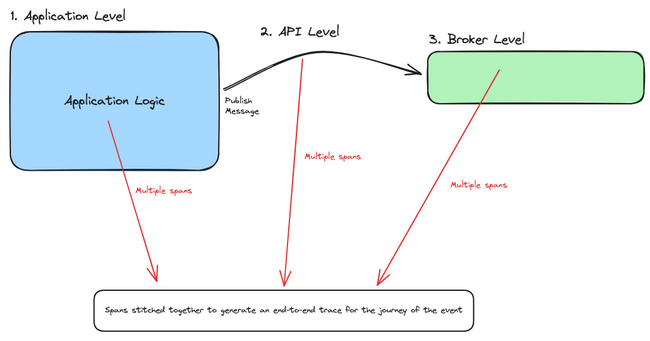 Diagram flow of Application Level to API level to Broker Level