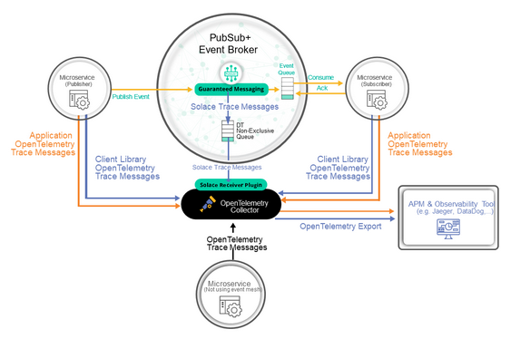 Diagram flow showing enabling tracing on the broker level