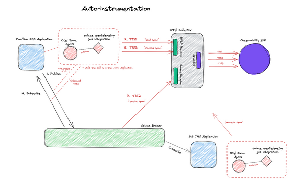 Diagram flow of Auto-instrumentation