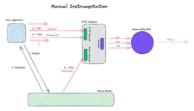 Diagram flow of manual instrumentation